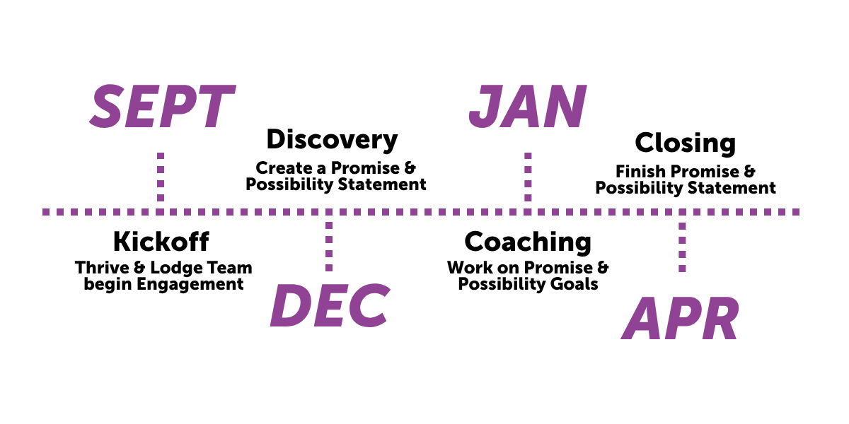 Thrive Engagement Tineline